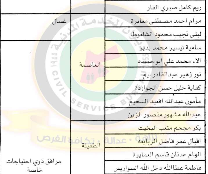 الخدمة المدنية يعلن وظائف دولية شاغرة ومدعوون للتعيين في مختلف الوزارات - أسماء  