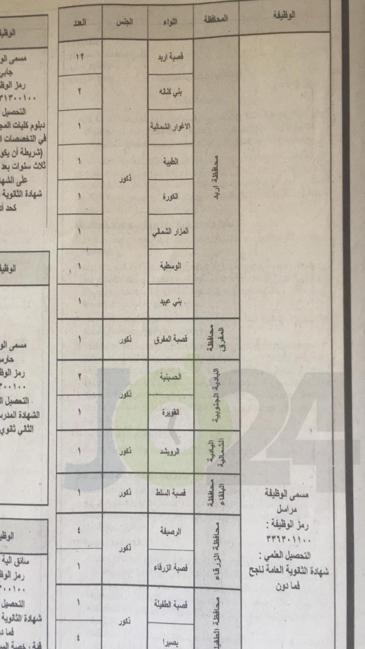 الخدمة المدنية يعلن وظائف الفئة الثالثة المتوفرة لعام 2019.. وبدء التقديم عليها الأحد - تفاصيل