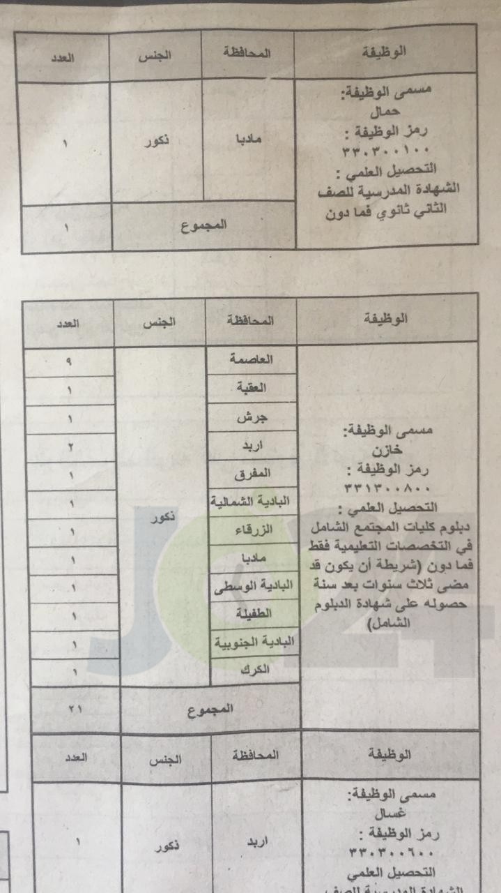 الخدمة المدنية يعلن وظائف الفئة الثالثة المتوفرة لعام 2019.. وبدء التقديم عليها الأحد - تفاصيل