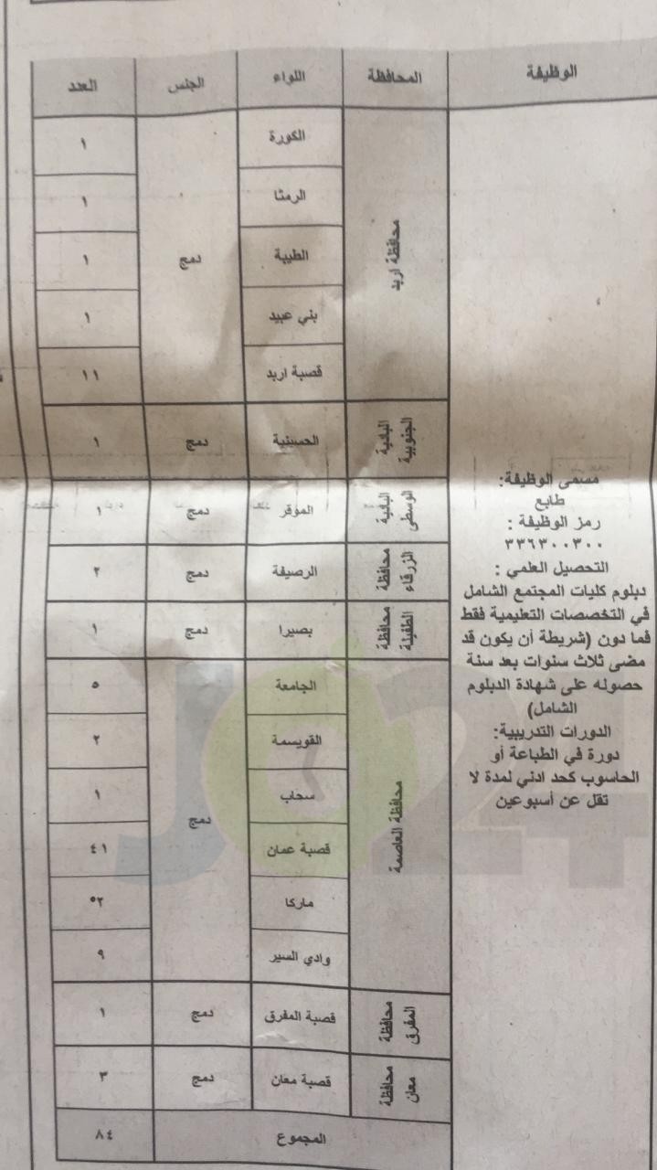 الخدمة المدنية يعلن وظائف الفئة الثالثة المتوفرة لعام 2019.. وبدء التقديم عليها الأحد - تفاصيل