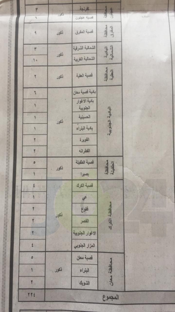 الخدمة المدنية يعلن وظائف الفئة الثالثة المتوفرة لعام 2019.. وبدء التقديم عليها الأحد - تفاصيل