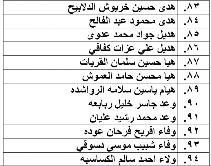 الناحجون في امتحان الكفاية في اللغة العربية - اسماء