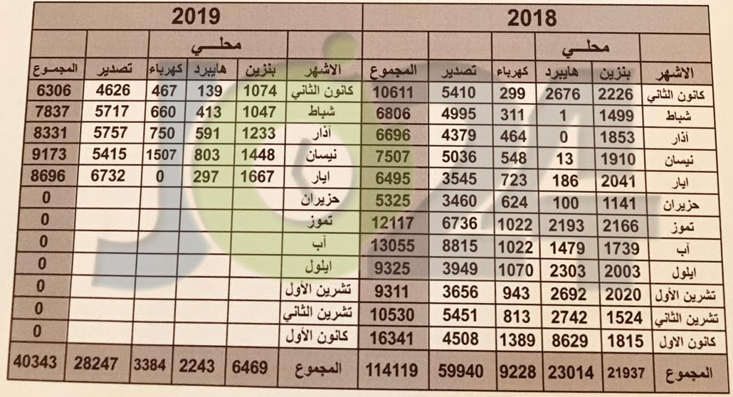 التخليص على (0) سيارة كهرباء في أيار.. وتراجع التخليص على المركبات بنسبة 18% - وثيقة