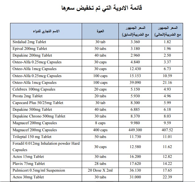 اعلان قوائم الأدوية التي تم تخفيض اسعارها - رابط وصور