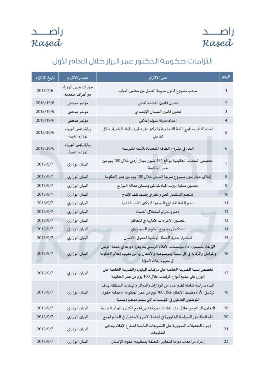 راصد ينشر 299 التزاما تعهدت بها حكومة الرزاز خلال العام الأول - تفاصيل