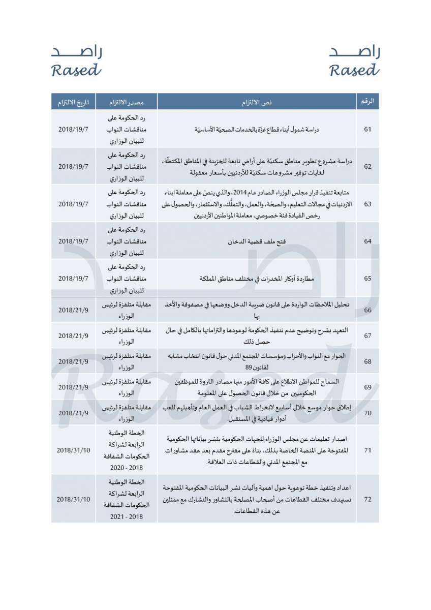 راصد ينشر 299 التزاما تعهدت بها حكومة الرزاز خلال العام الأول - تفاصيل