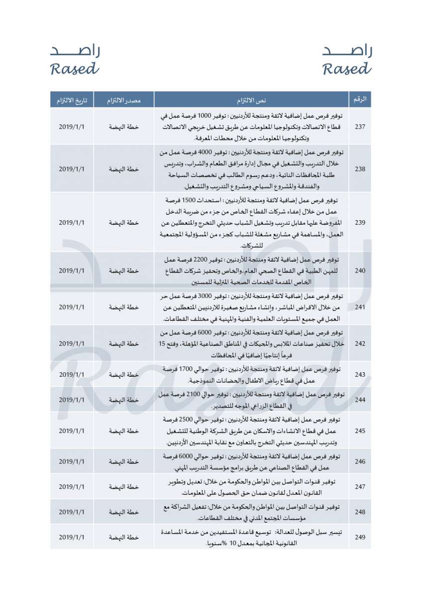 راصد ينشر 299 التزاما تعهدت بها حكومة الرزاز خلال العام الأول - تفاصيل