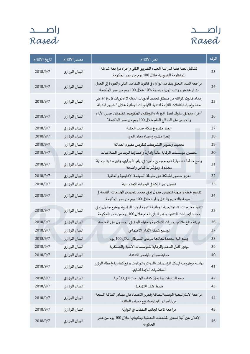 راصد ينشر 299 التزاما تعهدت بها حكومة الرزاز خلال العام الأول - تفاصيل