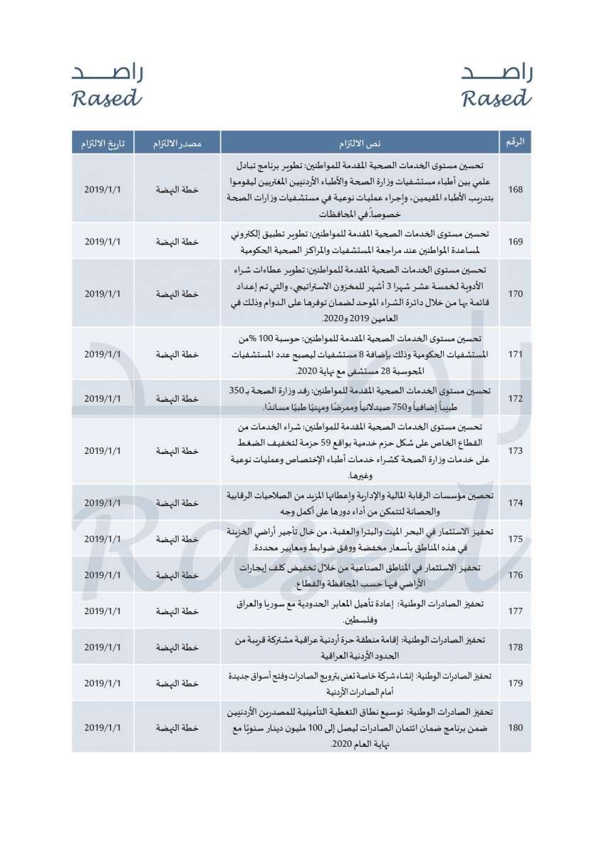 راصد ينشر 299 التزاما تعهدت بها حكومة الرزاز خلال العام الأول - تفاصيل