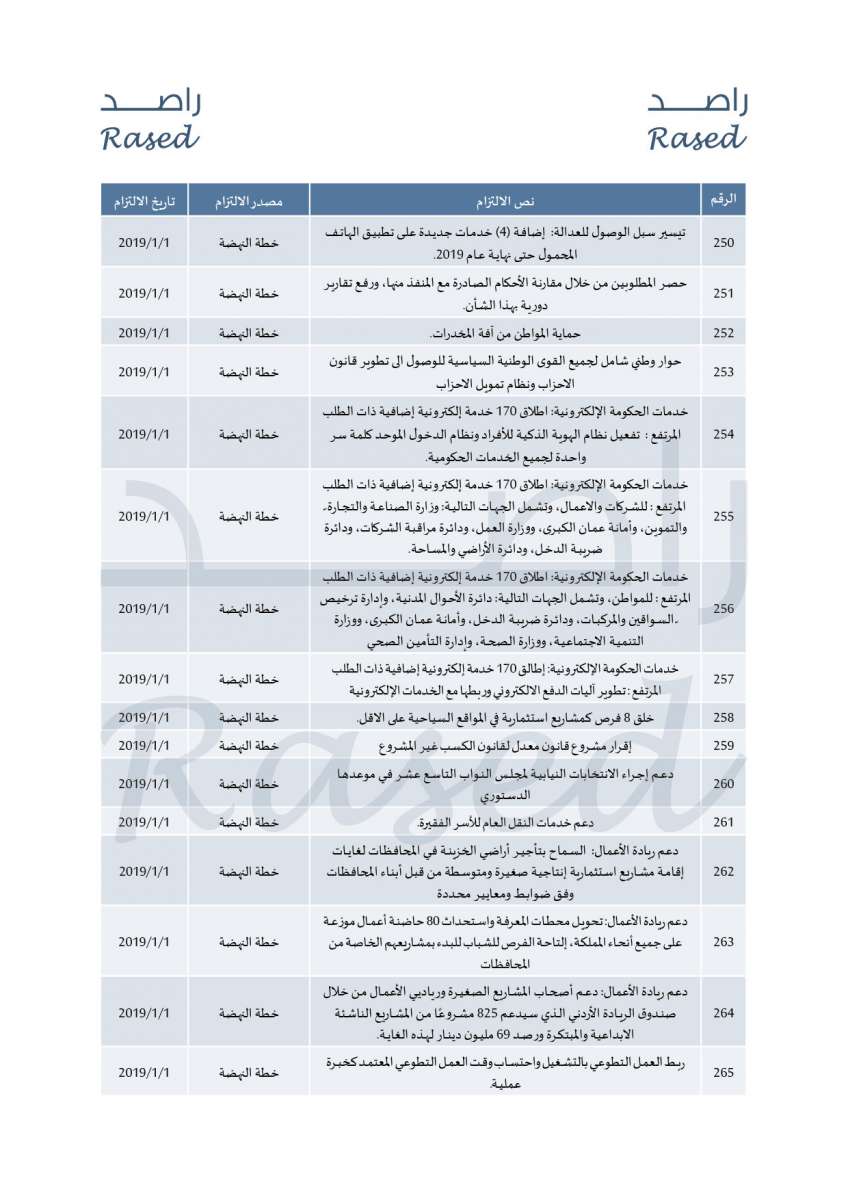 راصد ينشر 299 التزاما تعهدت بها حكومة الرزاز خلال العام الأول - تفاصيل