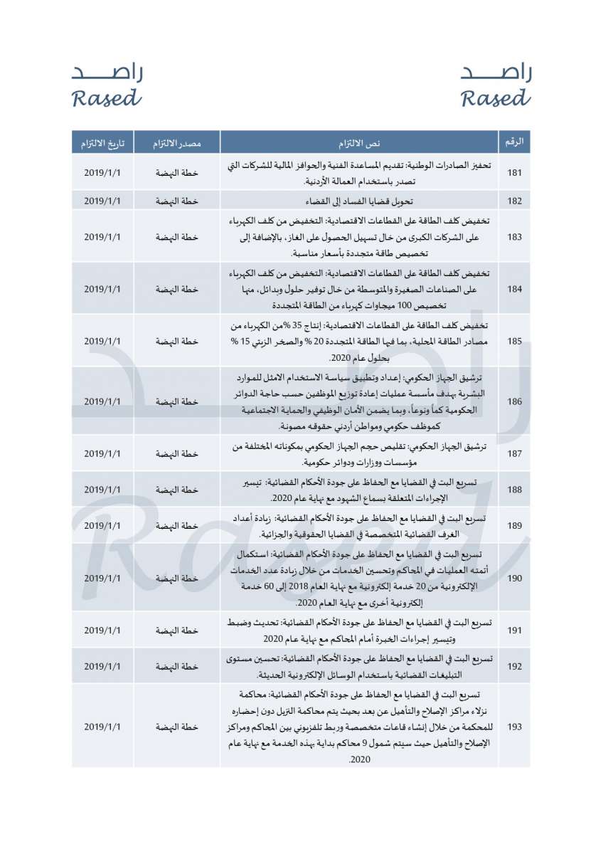 راصد ينشر 299 التزاما تعهدت بها حكومة الرزاز خلال العام الأول - تفاصيل