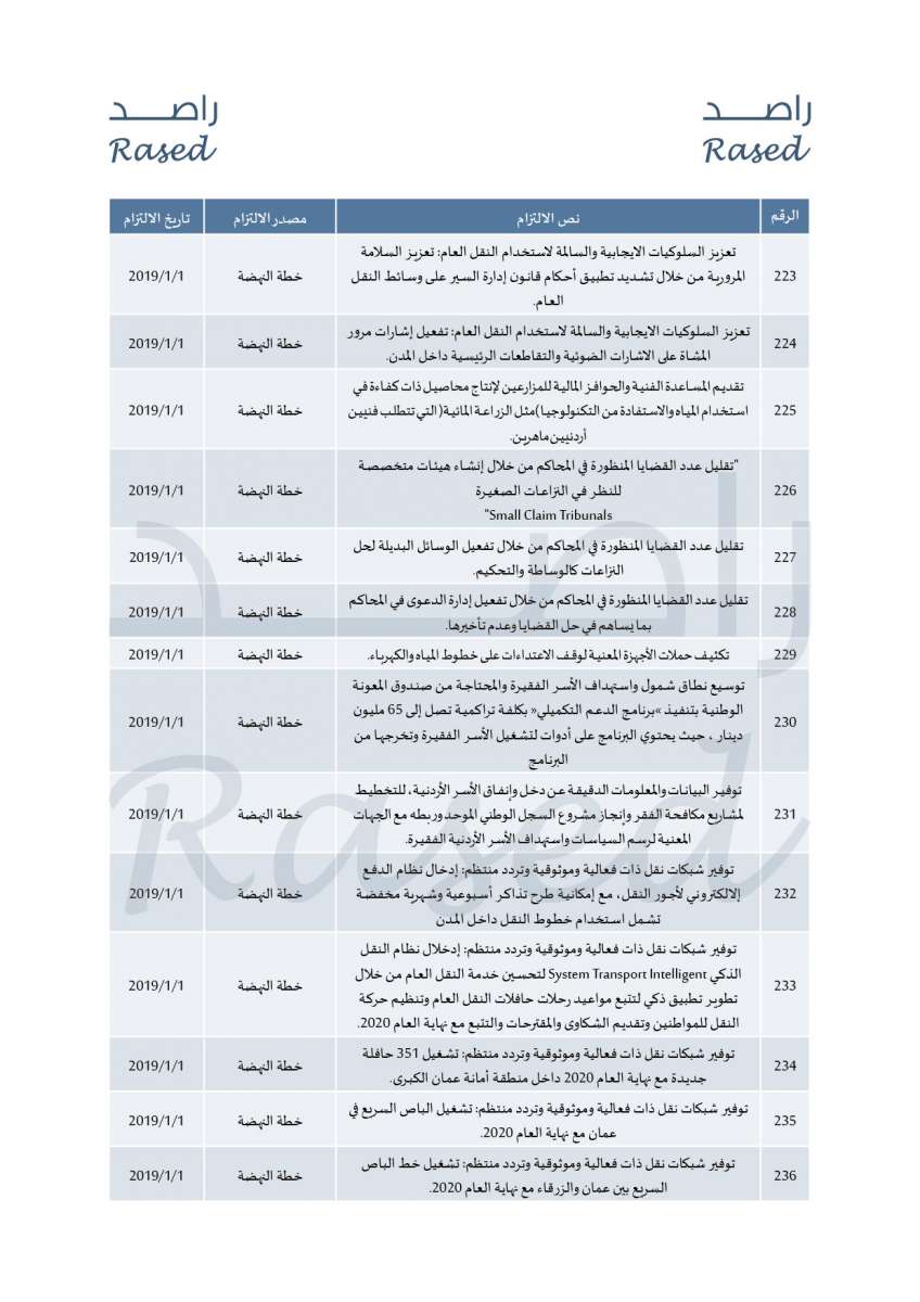 راصد ينشر 299 التزاما تعهدت بها حكومة الرزاز خلال العام الأول - تفاصيل