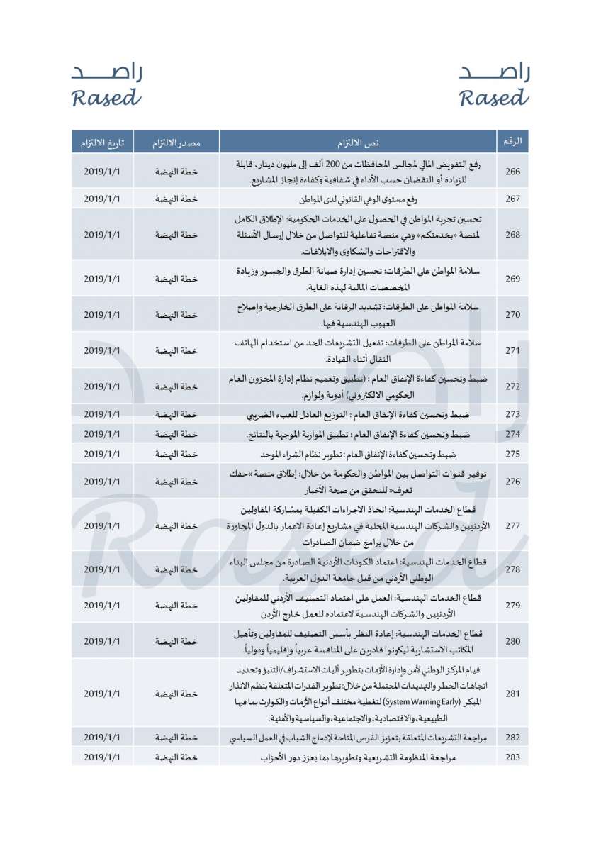 راصد ينشر 299 التزاما تعهدت بها حكومة الرزاز خلال العام الأول - تفاصيل