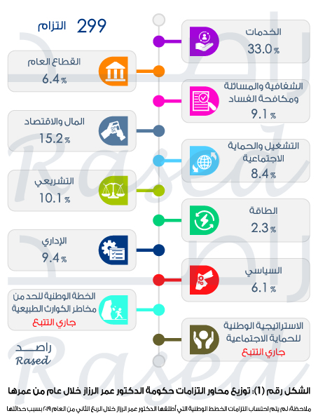 راصد: حكومة الرزاز الأعلى في عدد الوزراء.. ونفذت 14% من التزاماتها فقط