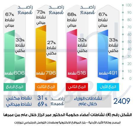 راصد: حكومة الرزاز الأعلى في عدد الوزراء.. ونفذت 14% من التزاماتها فقط