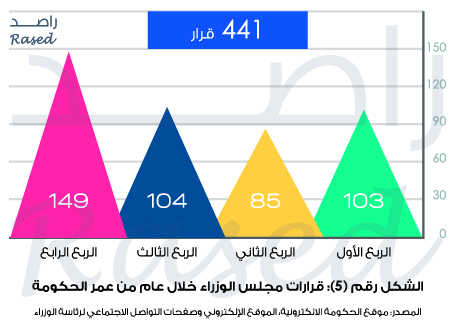 راصد: حكومة الرزاز الأعلى في عدد الوزراء.. ونفذت 14% من التزاماتها فقط