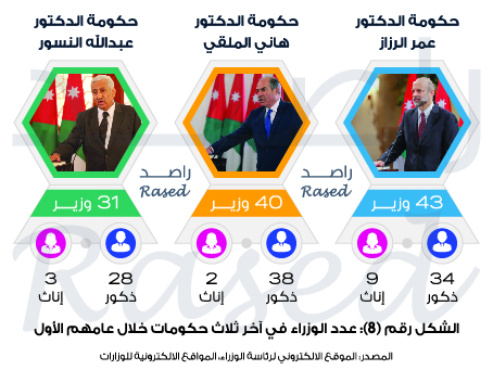 راصد: حكومة الرزاز الأعلى في عدد الوزراء.. ونفذت 14% من التزاماتها فقط