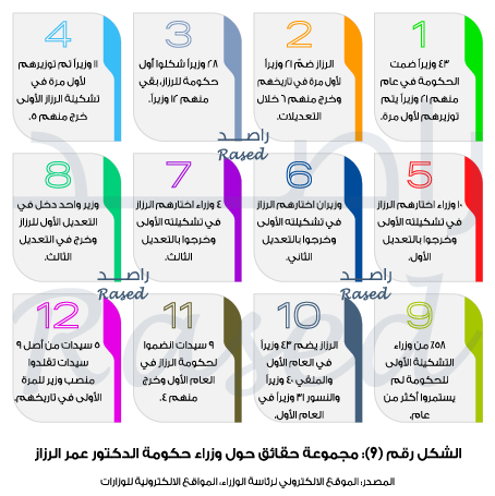 راصد: حكومة الرزاز الأعلى في عدد الوزراء.. ونفذت 14% من التزاماتها فقط