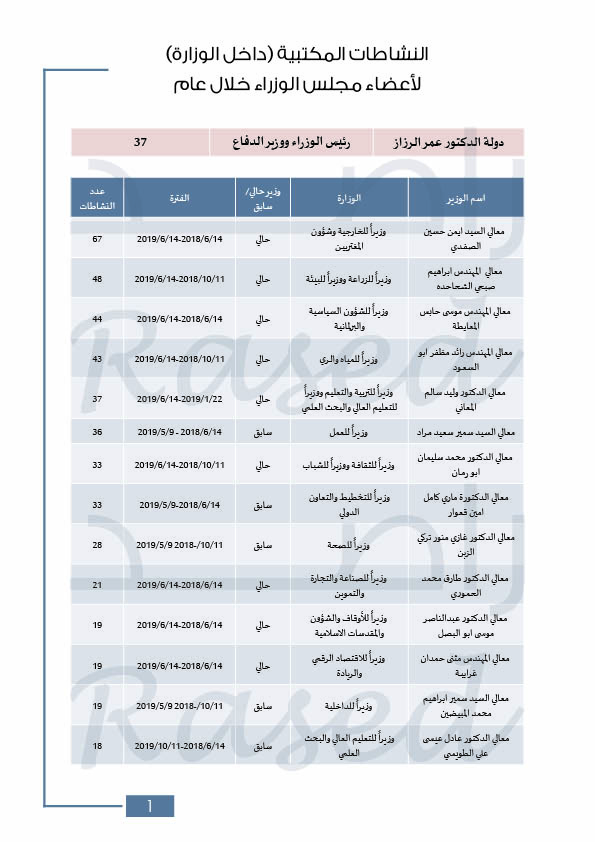 راصد: حكومة الرزاز الأعلى في عدد الوزراء.. ونفذت 14% من التزاماتها فقط