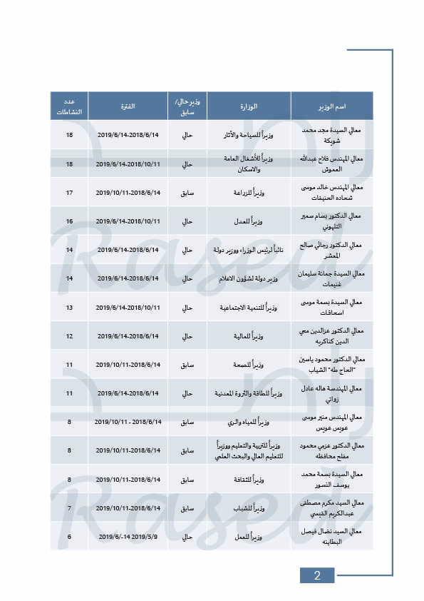 راصد: حكومة الرزاز الأعلى في عدد الوزراء.. ونفذت 14% من التزاماتها فقط