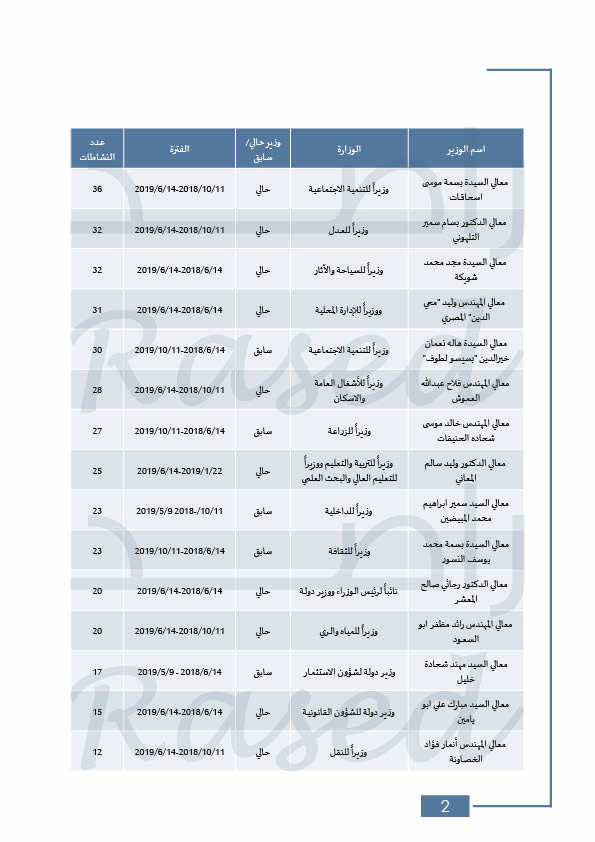 راصد: حكومة الرزاز الأعلى في عدد الوزراء.. ونفذت 14% من التزاماتها فقط