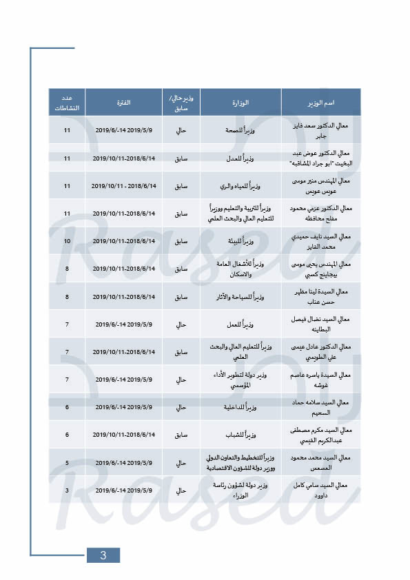 راصد: حكومة الرزاز الأعلى في عدد الوزراء.. ونفذت 14% من التزاماتها فقط