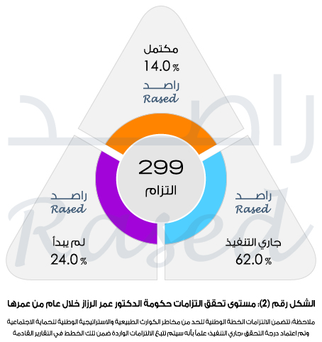 راصد: حكومة الرزاز الأعلى في عدد الوزراء.. ونفذت 14% من التزاماتها فقط