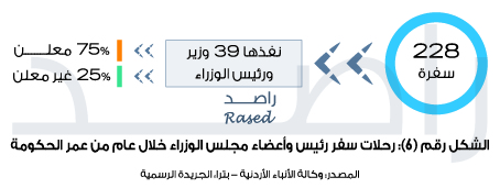 راصد: حكومة الرزاز الأعلى في عدد الوزراء.. ونفذت 14% من التزاماتها فقط