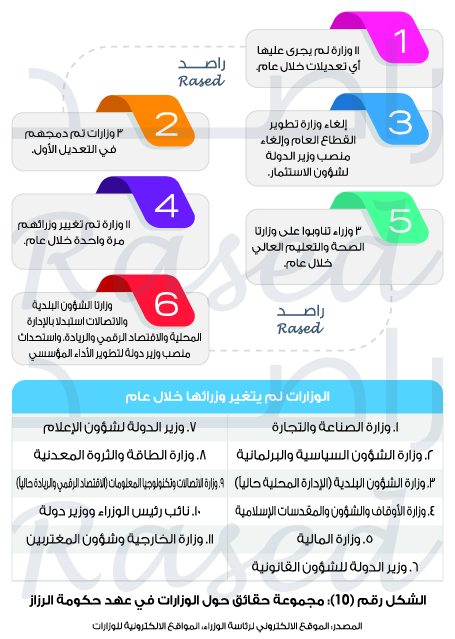 راصد: حكومة الرزاز الأعلى في عدد الوزراء.. ونفذت 14% من التزاماتها فقط