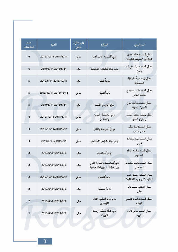 راصد: حكومة الرزاز الأعلى في عدد الوزراء.. ونفذت 14% من التزاماتها فقط