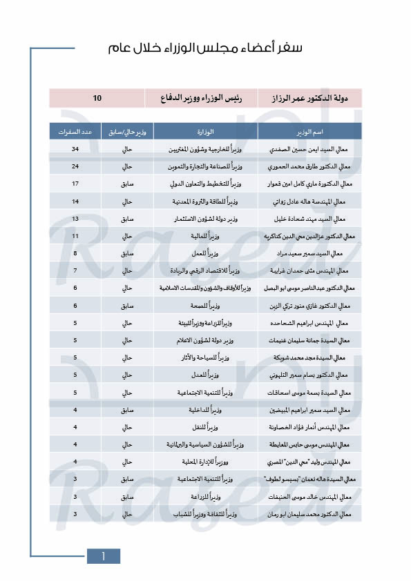 راصد: حكومة الرزاز الأعلى في عدد الوزراء.. ونفذت 14% من التزاماتها فقط