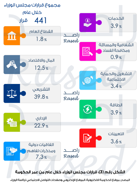 راصد: حكومة الرزاز الأعلى في عدد الوزراء.. ونفذت 14% من التزاماتها فقط