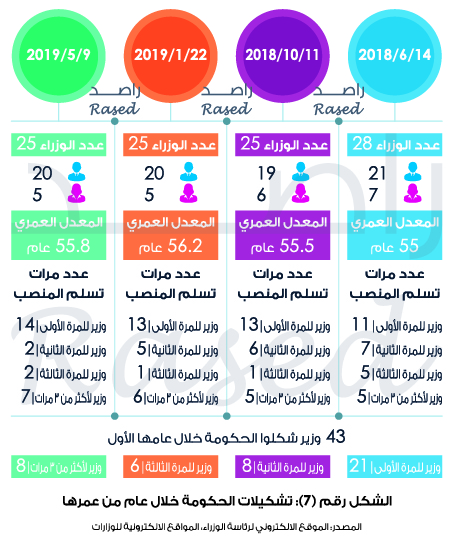 راصد: حكومة الرزاز الأعلى في عدد الوزراء.. ونفذت 14% من التزاماتها فقط