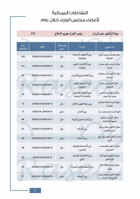 راصد: حكومة الرزاز الأعلى في عدد الوزراء.. ونفذت 14% من التزاماتها فقط