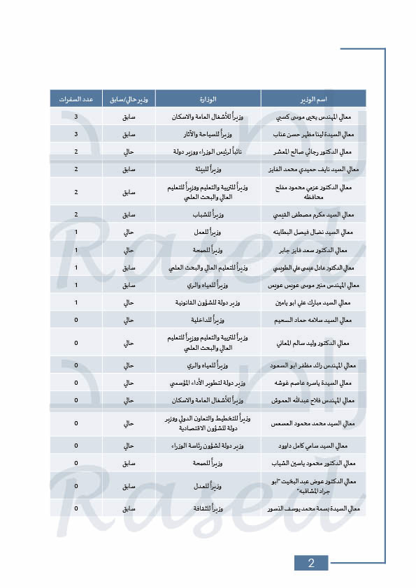 راصد: حكومة الرزاز الأعلى في عدد الوزراء.. ونفذت 14% من التزاماتها فقط