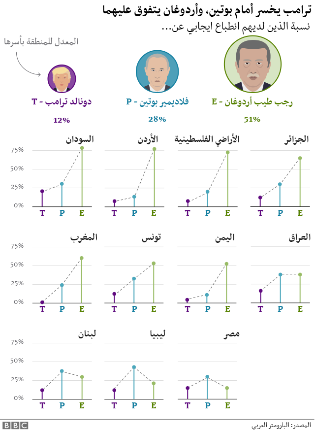 استطلاع: 45% من الأردنيين يفكرون بالهجرة.. و 42% يرون اسرائيل التهديد الأكبر