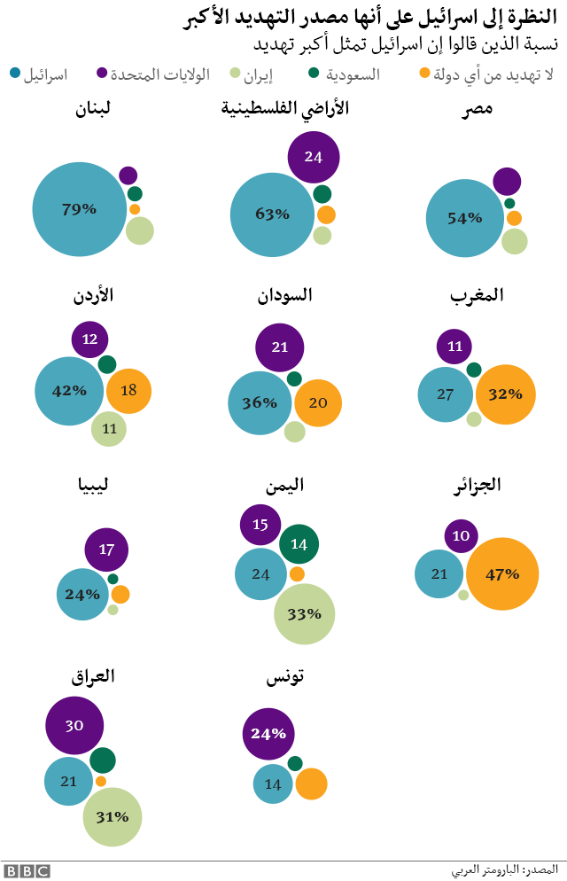 استطلاع: 45% من الأردنيين يفكرون بالهجرة.. و 42% يرون اسرائيل التهديد الأكبر