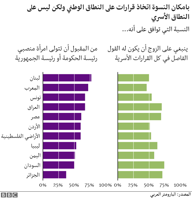 استطلاع: 45% من الأردنيين يفكرون بالهجرة.. و 42% يرون اسرائيل التهديد الأكبر