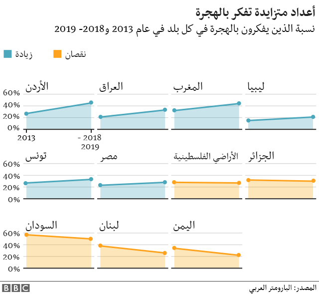 استطلاع: 45% من الأردنيين يفكرون بالهجرة.. و 42% يرون اسرائيل التهديد الأكبر