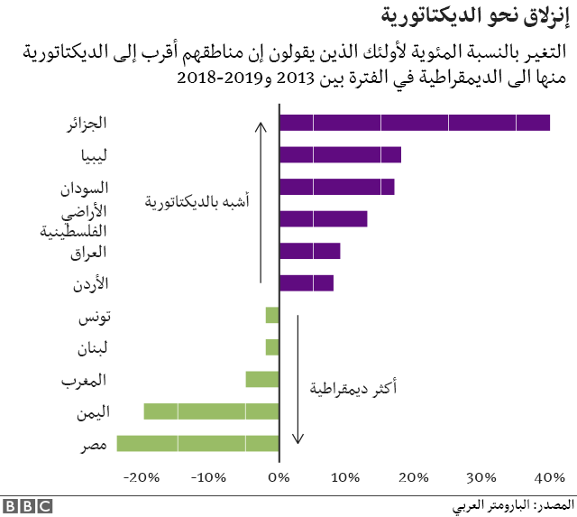 استطلاع: 45% من الأردنيين يفكرون بالهجرة.. و 42% يرون اسرائيل التهديد الأكبر