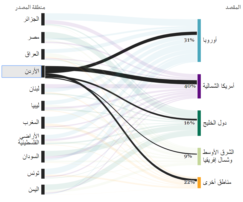 استطلاع: 45% من الأردنيين يفكرون بالهجرة.. و 42% يرون اسرائيل التهديد الأكبر