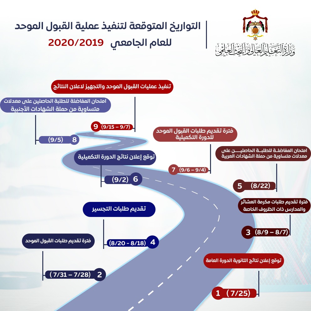 التربية لـ الاردن24: انتهاء عمليات تصحيح امتحان التوجيهي منتصف الشهر