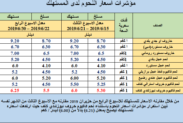 انخفاض اسعار دجاج النتافات والطازج ..استقرار أسعار اللحوم وارتفاع صنف فاكيوم نيوزلندي فقط