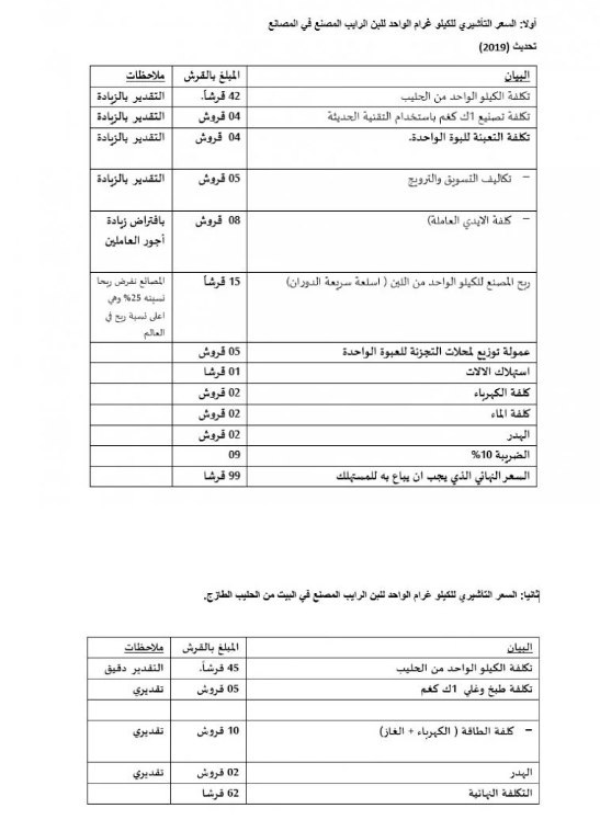 حماية المستهلك تكشف حجم أرباح شركات اللبن.. وتناشد “ربات البيوت” بصناعته في المنازل