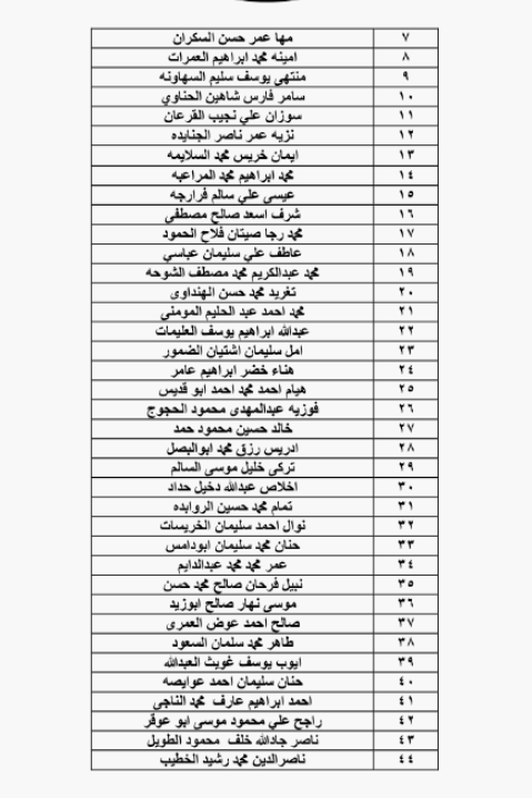 الحكومة تحيل نحو 1400 موظفا على التقاعد - اسماء