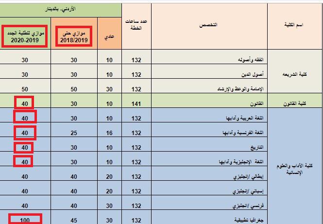 ذبحتونا: وزير التعليم العالي يبشر بمجانية التعليم وآل البيت ترفع الرسوم / وثائق