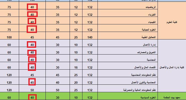 ذبحتونا: وزير التعليم العالي يبشر بمجانية التعليم وآل البيت ترفع الرسوم / وثائق