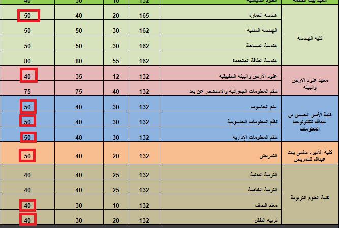 ذبحتونا: وزير التعليم العالي يبشر بمجانية التعليم وآل البيت ترفع الرسوم / وثائق