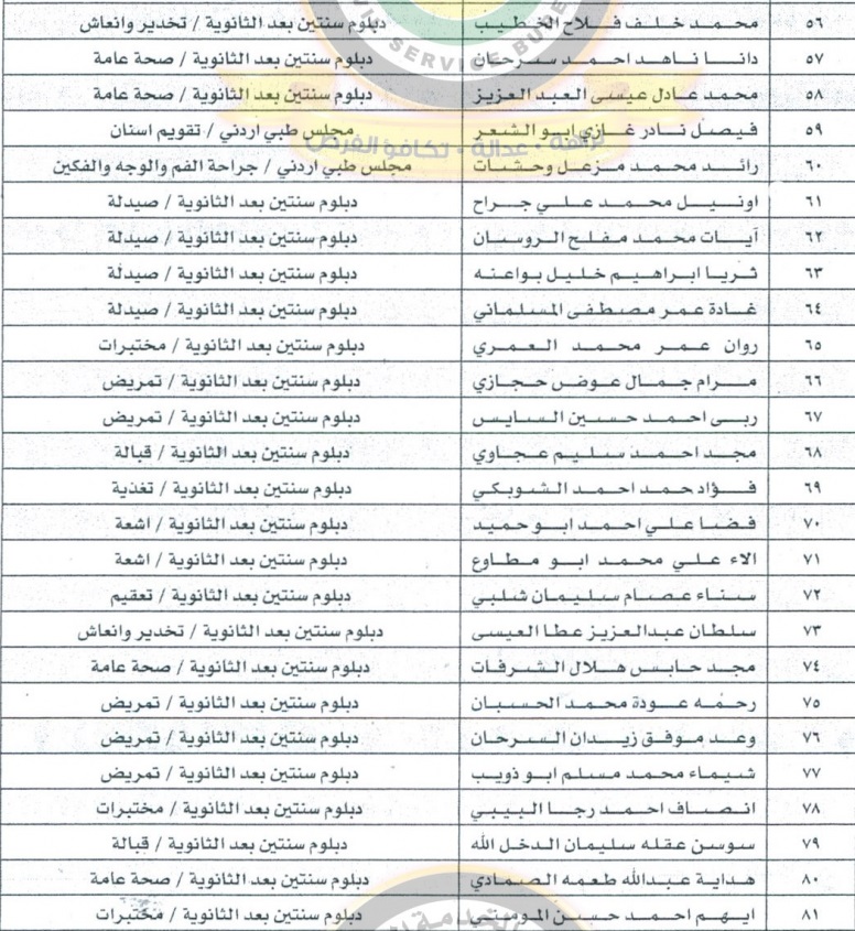 وزارة الصحة تعيّن جراحة وتخدير وتمريض وقبالة وتعقيم وصيدلة (أسماء)