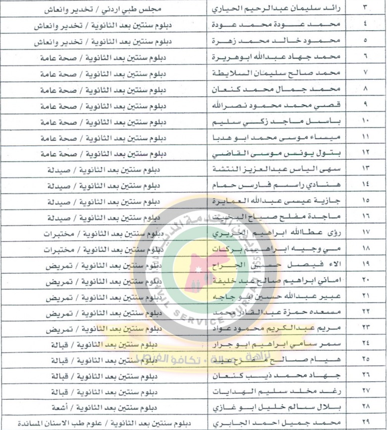 وزارة الصحة تعيّن جراحة وتخدير وتمريض وقبالة وتعقيم وصيدلة (أسماء)